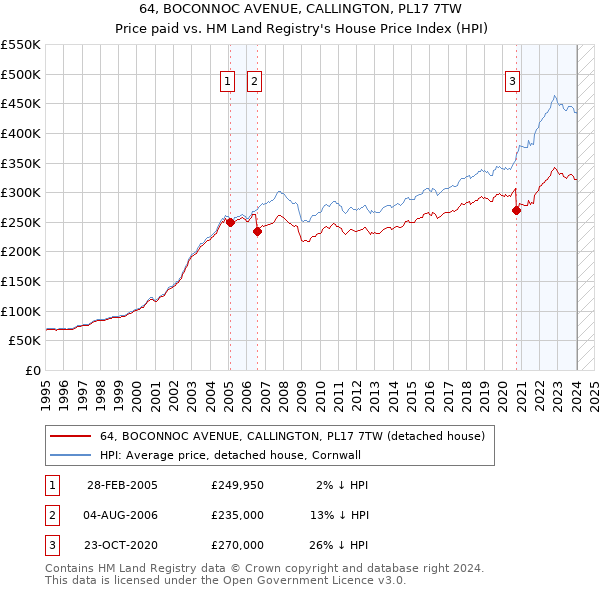 64, BOCONNOC AVENUE, CALLINGTON, PL17 7TW: Price paid vs HM Land Registry's House Price Index
