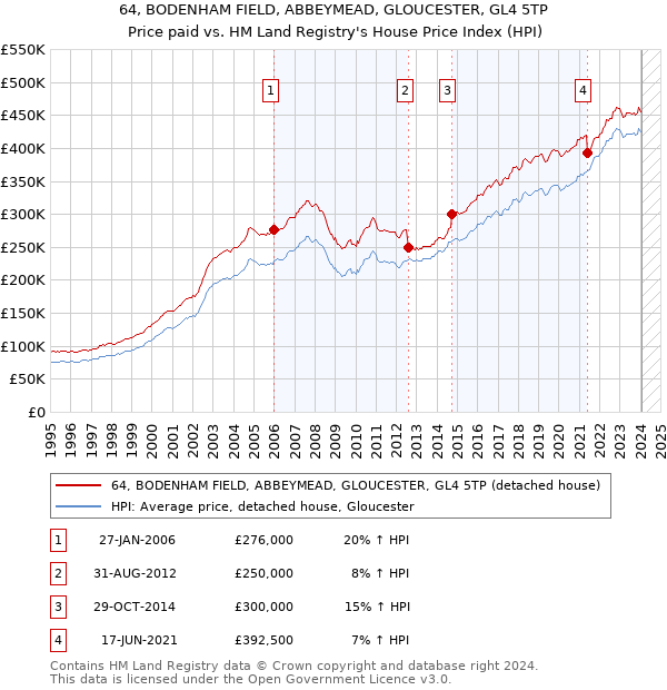 64, BODENHAM FIELD, ABBEYMEAD, GLOUCESTER, GL4 5TP: Price paid vs HM Land Registry's House Price Index