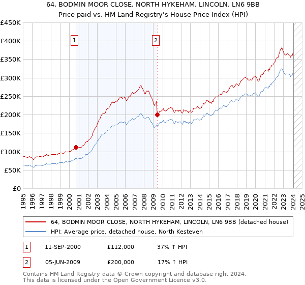 64, BODMIN MOOR CLOSE, NORTH HYKEHAM, LINCOLN, LN6 9BB: Price paid vs HM Land Registry's House Price Index