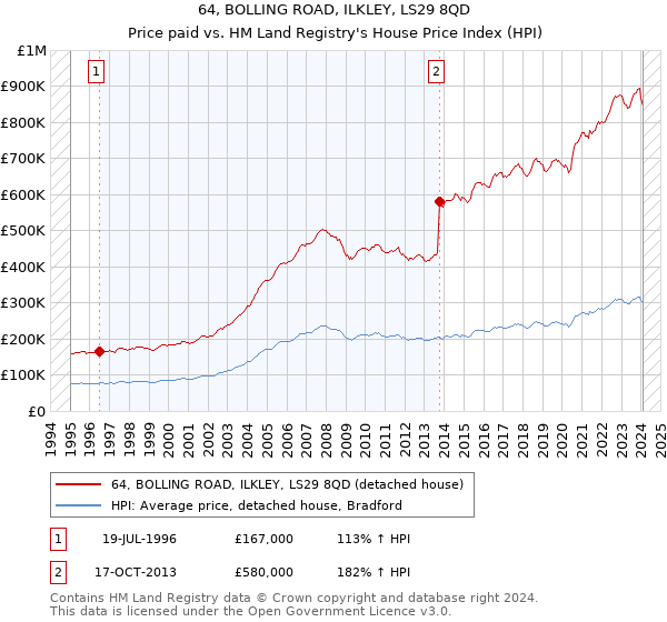 64, BOLLING ROAD, ILKLEY, LS29 8QD: Price paid vs HM Land Registry's House Price Index