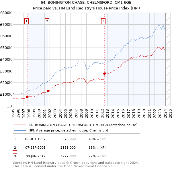 64, BONINGTON CHASE, CHELMSFORD, CM1 6GB: Price paid vs HM Land Registry's House Price Index