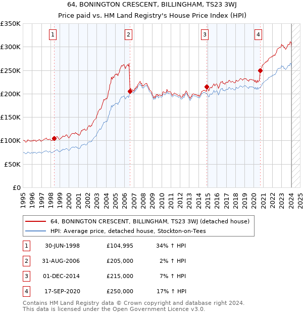 64, BONINGTON CRESCENT, BILLINGHAM, TS23 3WJ: Price paid vs HM Land Registry's House Price Index