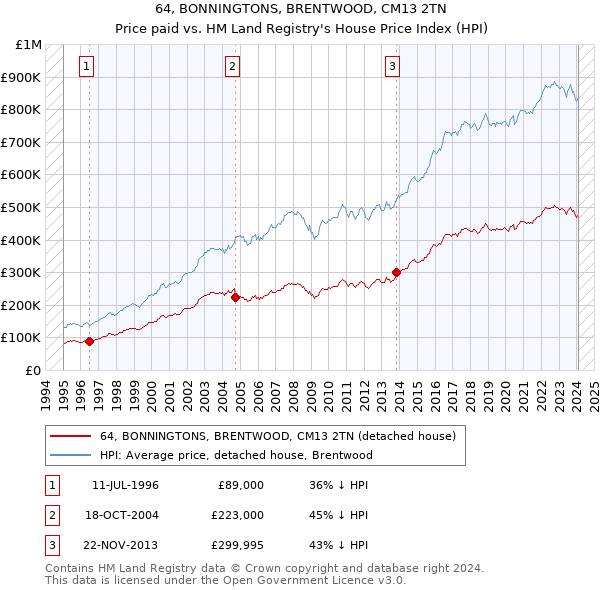 64, BONNINGTONS, BRENTWOOD, CM13 2TN: Price paid vs HM Land Registry's House Price Index