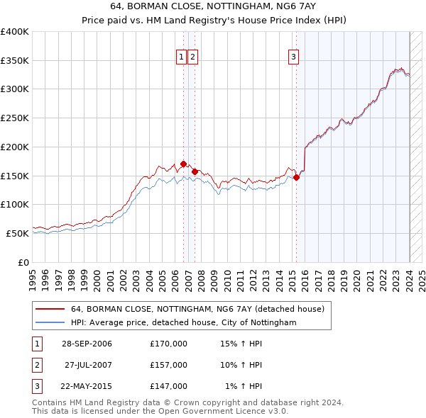 64, BORMAN CLOSE, NOTTINGHAM, NG6 7AY: Price paid vs HM Land Registry's House Price Index