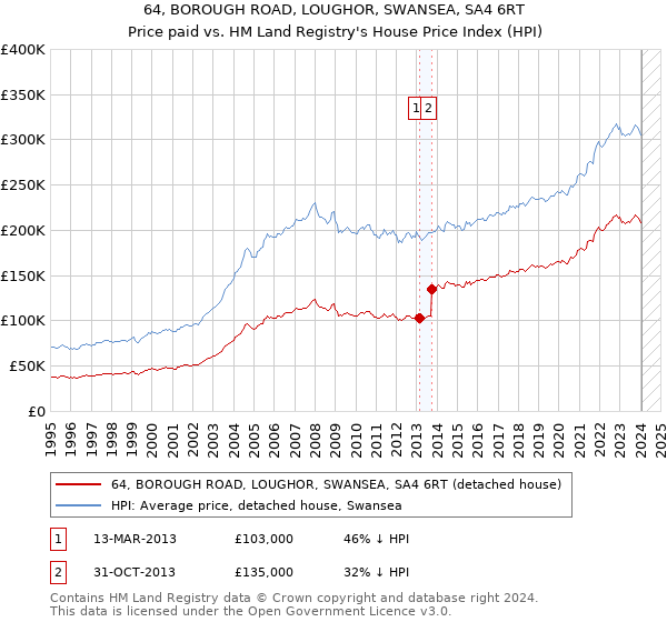 64, BOROUGH ROAD, LOUGHOR, SWANSEA, SA4 6RT: Price paid vs HM Land Registry's House Price Index