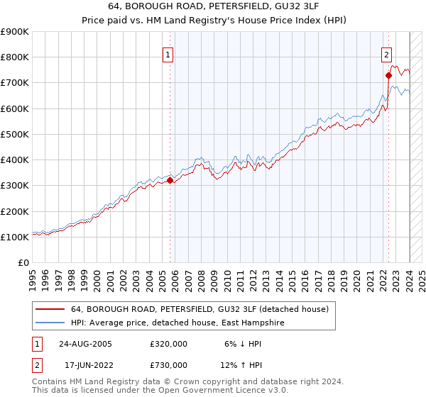 64, BOROUGH ROAD, PETERSFIELD, GU32 3LF: Price paid vs HM Land Registry's House Price Index