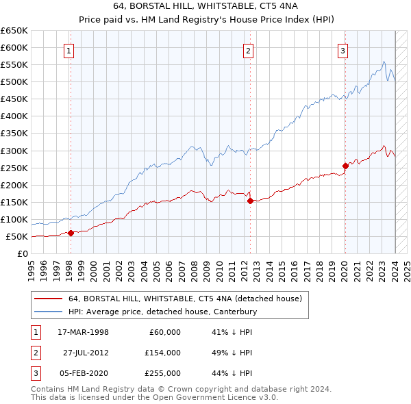 64, BORSTAL HILL, WHITSTABLE, CT5 4NA: Price paid vs HM Land Registry's House Price Index