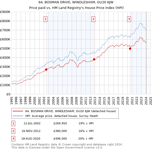 64, BOSMAN DRIVE, WINDLESHAM, GU20 6JW: Price paid vs HM Land Registry's House Price Index