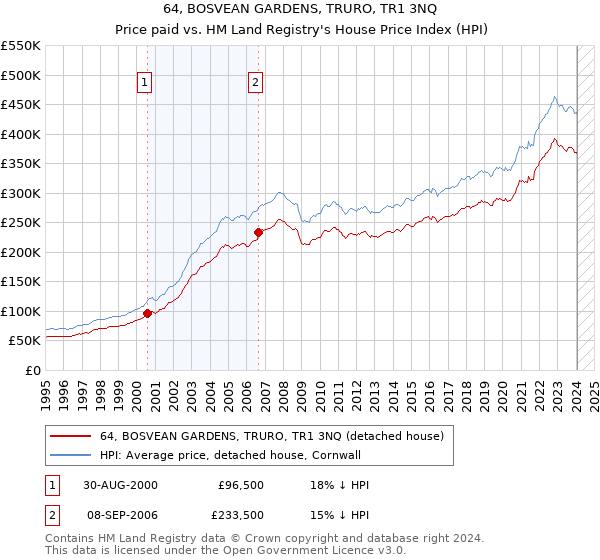 64, BOSVEAN GARDENS, TRURO, TR1 3NQ: Price paid vs HM Land Registry's House Price Index