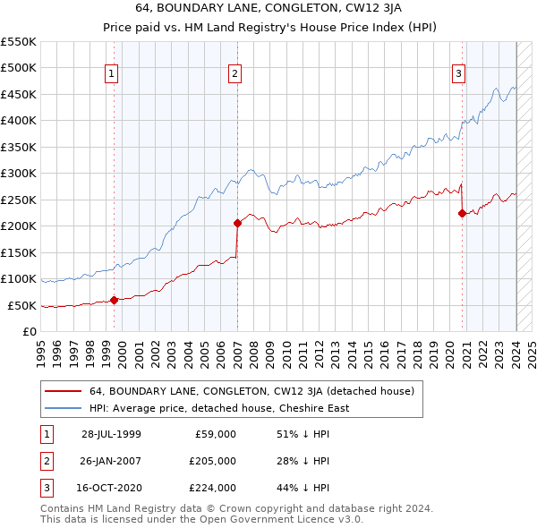 64, BOUNDARY LANE, CONGLETON, CW12 3JA: Price paid vs HM Land Registry's House Price Index