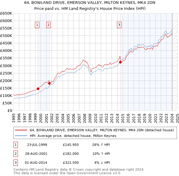 64, BOWLAND DRIVE, EMERSON VALLEY, MILTON KEYNES, MK4 2DN: Price paid vs HM Land Registry's House Price Index