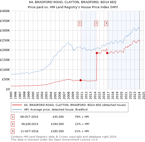 64, BRADFORD ROAD, CLAYTON, BRADFORD, BD14 6EQ: Price paid vs HM Land Registry's House Price Index
