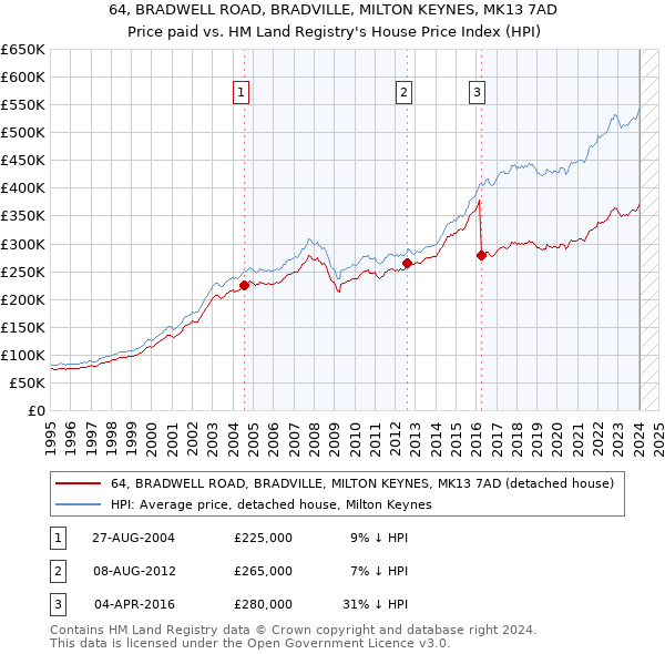64, BRADWELL ROAD, BRADVILLE, MILTON KEYNES, MK13 7AD: Price paid vs HM Land Registry's House Price Index