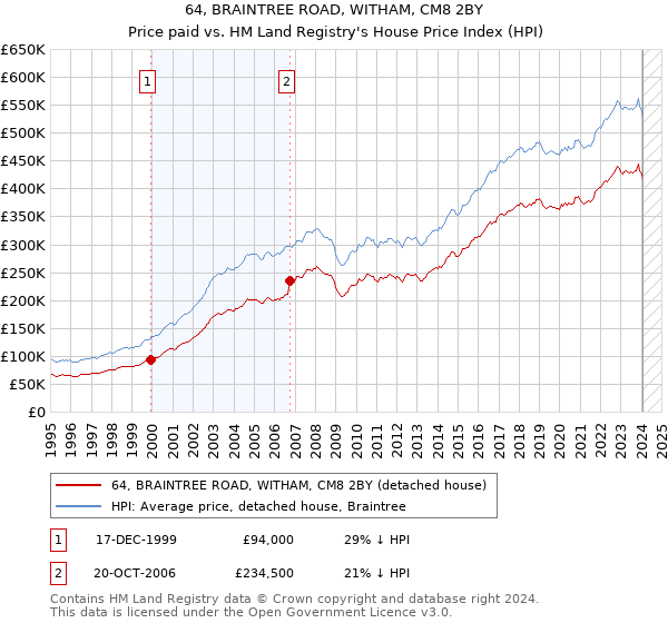 64, BRAINTREE ROAD, WITHAM, CM8 2BY: Price paid vs HM Land Registry's House Price Index