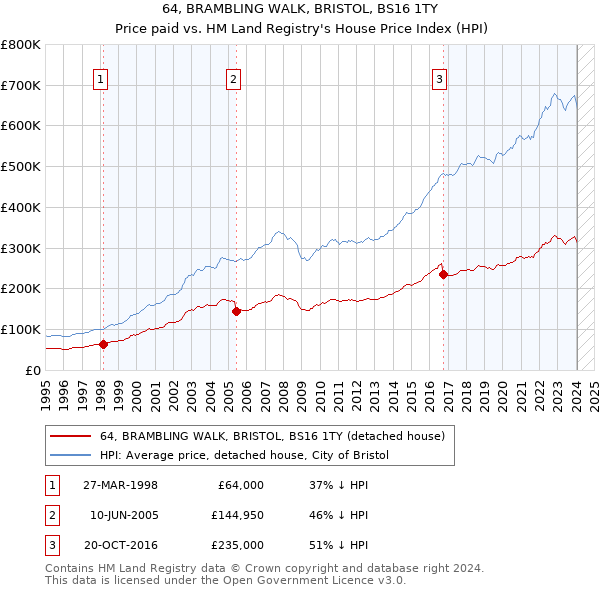 64, BRAMBLING WALK, BRISTOL, BS16 1TY: Price paid vs HM Land Registry's House Price Index