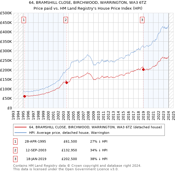 64, BRAMSHILL CLOSE, BIRCHWOOD, WARRINGTON, WA3 6TZ: Price paid vs HM Land Registry's House Price Index
