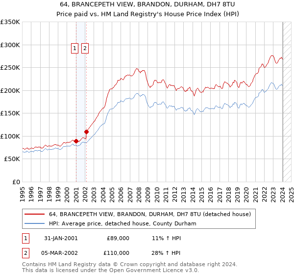 64, BRANCEPETH VIEW, BRANDON, DURHAM, DH7 8TU: Price paid vs HM Land Registry's House Price Index
