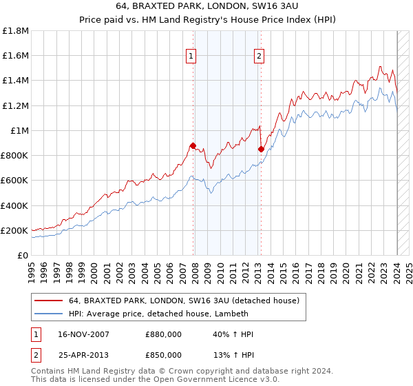 64, BRAXTED PARK, LONDON, SW16 3AU: Price paid vs HM Land Registry's House Price Index