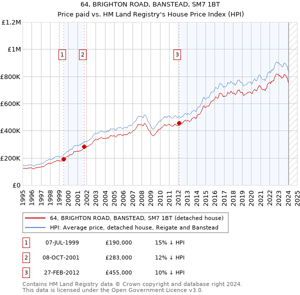 64, BRIGHTON ROAD, BANSTEAD, SM7 1BT: Price paid vs HM Land Registry's House Price Index