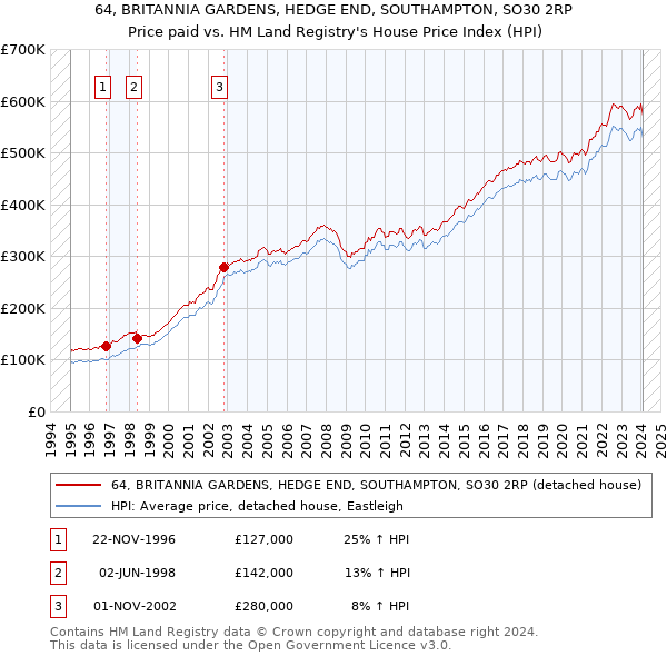 64, BRITANNIA GARDENS, HEDGE END, SOUTHAMPTON, SO30 2RP: Price paid vs HM Land Registry's House Price Index