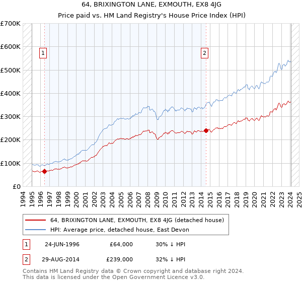 64, BRIXINGTON LANE, EXMOUTH, EX8 4JG: Price paid vs HM Land Registry's House Price Index