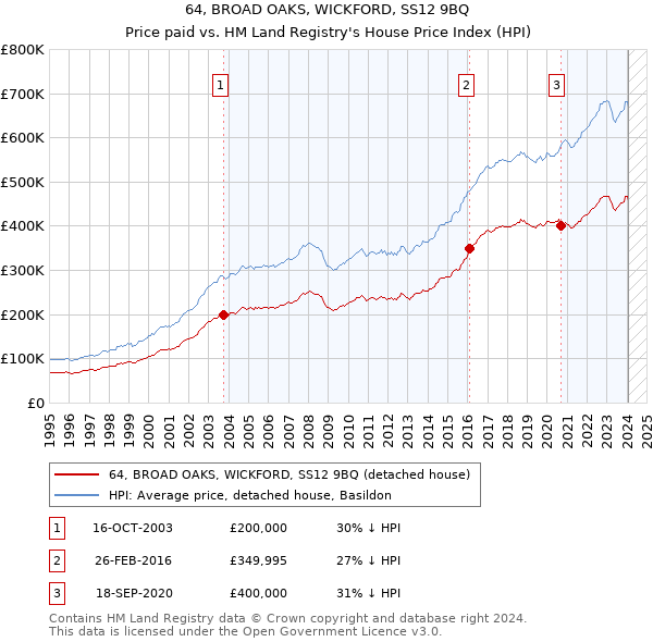 64, BROAD OAKS, WICKFORD, SS12 9BQ: Price paid vs HM Land Registry's House Price Index