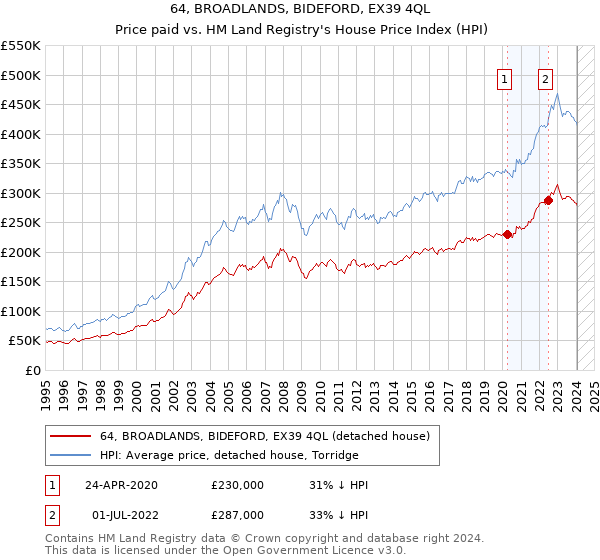 64, BROADLANDS, BIDEFORD, EX39 4QL: Price paid vs HM Land Registry's House Price Index