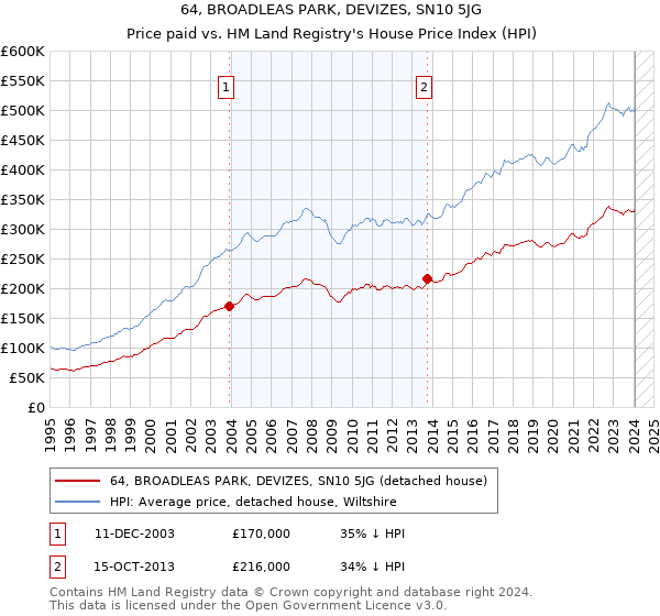 64, BROADLEAS PARK, DEVIZES, SN10 5JG: Price paid vs HM Land Registry's House Price Index