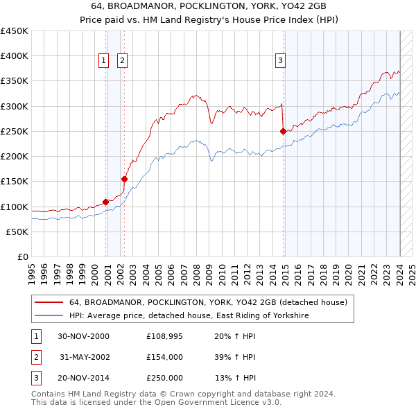 64, BROADMANOR, POCKLINGTON, YORK, YO42 2GB: Price paid vs HM Land Registry's House Price Index