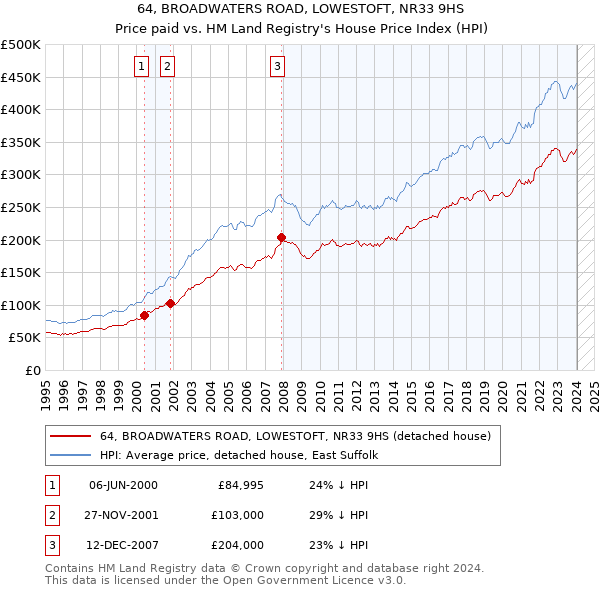 64, BROADWATERS ROAD, LOWESTOFT, NR33 9HS: Price paid vs HM Land Registry's House Price Index