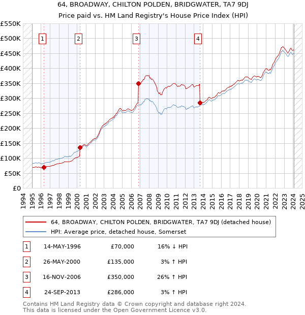 64, BROADWAY, CHILTON POLDEN, BRIDGWATER, TA7 9DJ: Price paid vs HM Land Registry's House Price Index