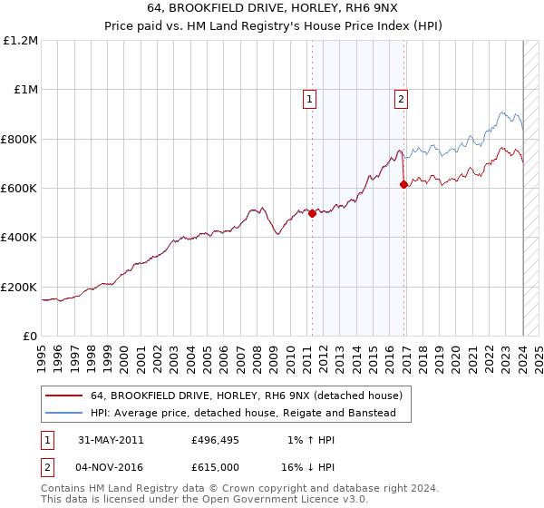 64, BROOKFIELD DRIVE, HORLEY, RH6 9NX: Price paid vs HM Land Registry's House Price Index