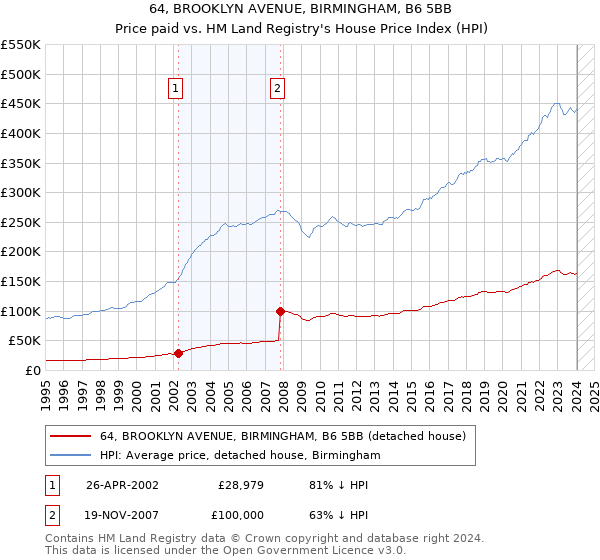 64, BROOKLYN AVENUE, BIRMINGHAM, B6 5BB: Price paid vs HM Land Registry's House Price Index