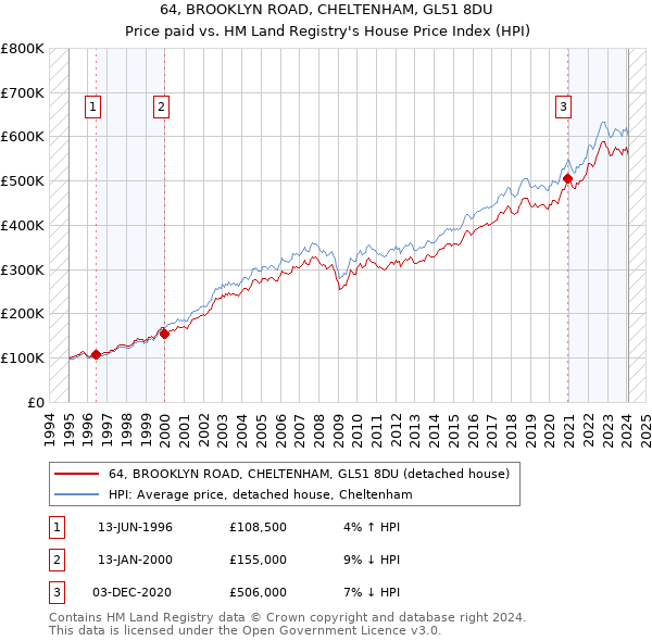 64, BROOKLYN ROAD, CHELTENHAM, GL51 8DU: Price paid vs HM Land Registry's House Price Index
