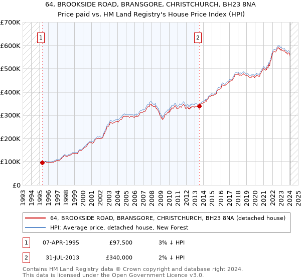 64, BROOKSIDE ROAD, BRANSGORE, CHRISTCHURCH, BH23 8NA: Price paid vs HM Land Registry's House Price Index