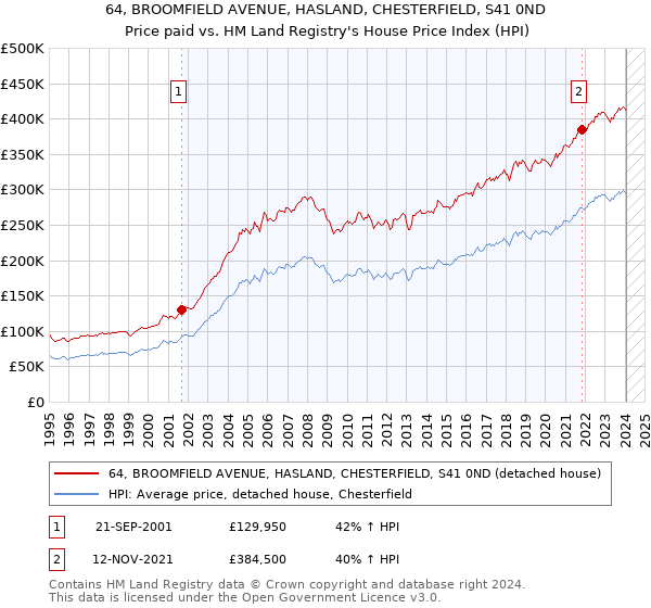 64, BROOMFIELD AVENUE, HASLAND, CHESTERFIELD, S41 0ND: Price paid vs HM Land Registry's House Price Index