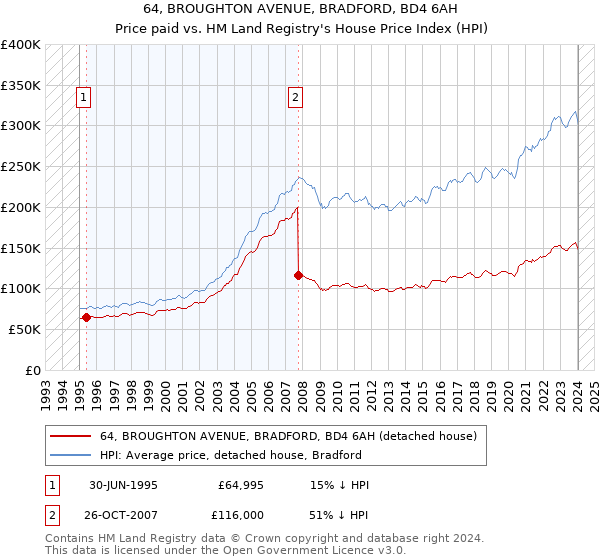 64, BROUGHTON AVENUE, BRADFORD, BD4 6AH: Price paid vs HM Land Registry's House Price Index