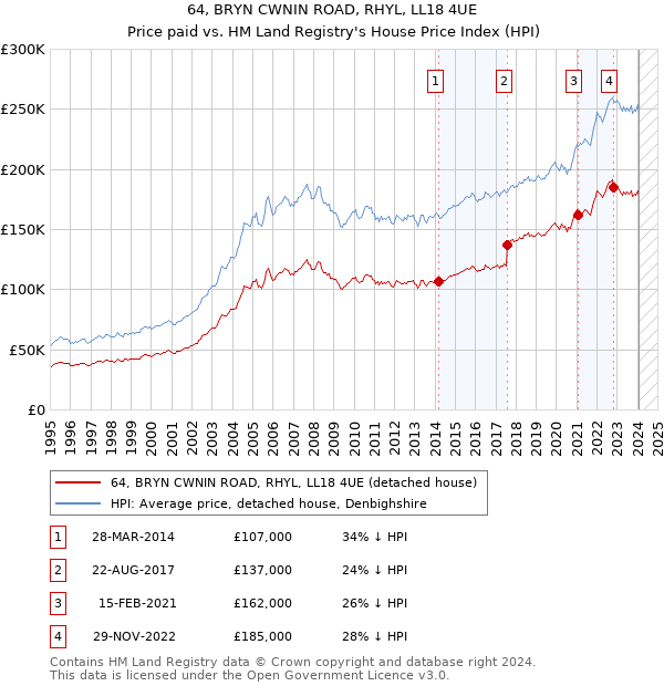 64, BRYN CWNIN ROAD, RHYL, LL18 4UE: Price paid vs HM Land Registry's House Price Index