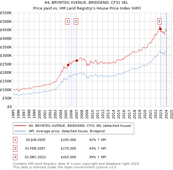 64, BRYNTEG AVENUE, BRIDGEND, CF31 3EL: Price paid vs HM Land Registry's House Price Index