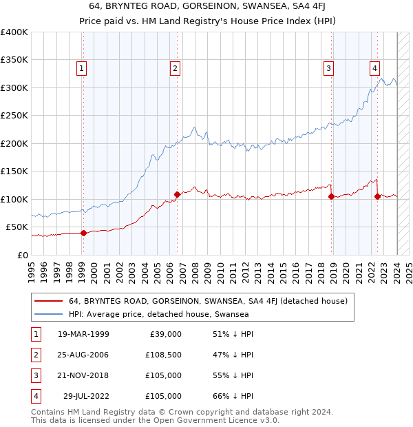 64, BRYNTEG ROAD, GORSEINON, SWANSEA, SA4 4FJ: Price paid vs HM Land Registry's House Price Index