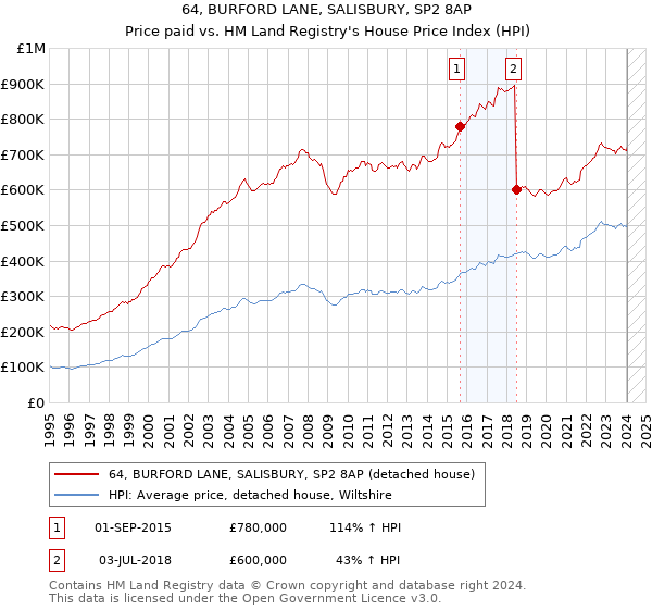 64, BURFORD LANE, SALISBURY, SP2 8AP: Price paid vs HM Land Registry's House Price Index