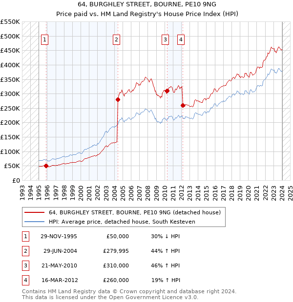 64, BURGHLEY STREET, BOURNE, PE10 9NG: Price paid vs HM Land Registry's House Price Index