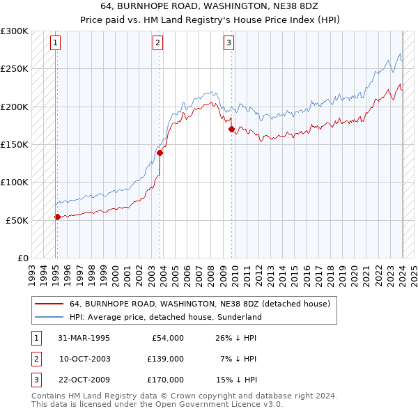 64, BURNHOPE ROAD, WASHINGTON, NE38 8DZ: Price paid vs HM Land Registry's House Price Index
