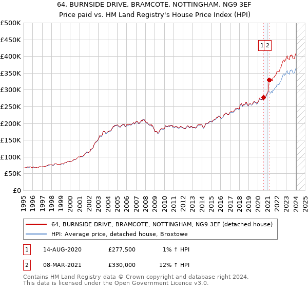 64, BURNSIDE DRIVE, BRAMCOTE, NOTTINGHAM, NG9 3EF: Price paid vs HM Land Registry's House Price Index