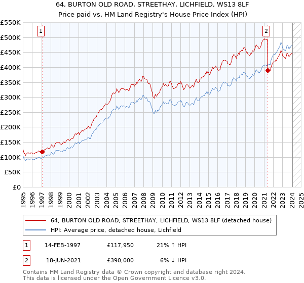 64, BURTON OLD ROAD, STREETHAY, LICHFIELD, WS13 8LF: Price paid vs HM Land Registry's House Price Index