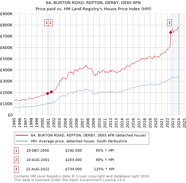 64, BURTON ROAD, REPTON, DERBY, DE65 6FN: Price paid vs HM Land Registry's House Price Index