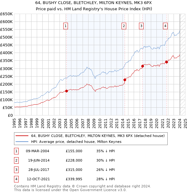 64, BUSHY CLOSE, BLETCHLEY, MILTON KEYNES, MK3 6PX: Price paid vs HM Land Registry's House Price Index