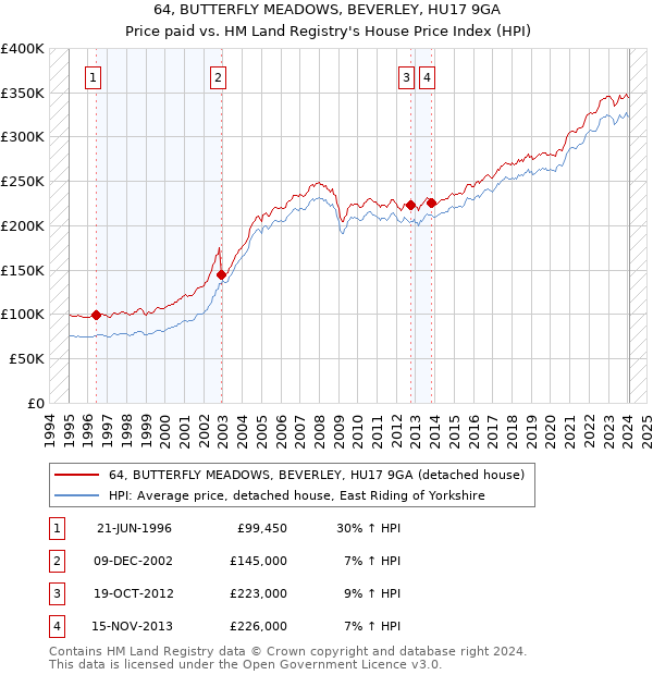 64, BUTTERFLY MEADOWS, BEVERLEY, HU17 9GA: Price paid vs HM Land Registry's House Price Index