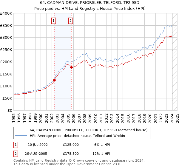 64, CADMAN DRIVE, PRIORSLEE, TELFORD, TF2 9SD: Price paid vs HM Land Registry's House Price Index