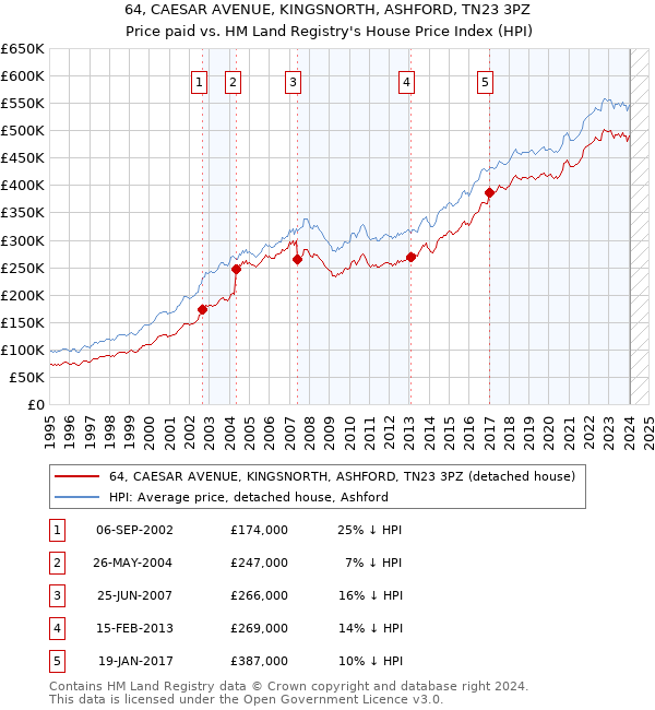 64, CAESAR AVENUE, KINGSNORTH, ASHFORD, TN23 3PZ: Price paid vs HM Land Registry's House Price Index